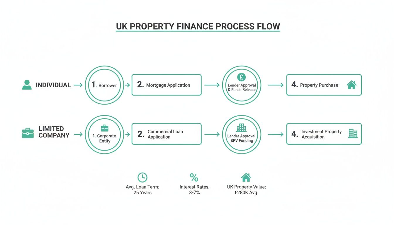 Flowchart illustrating UK property finance processes for individuals and limited companies with key lending metrics and tax considerations