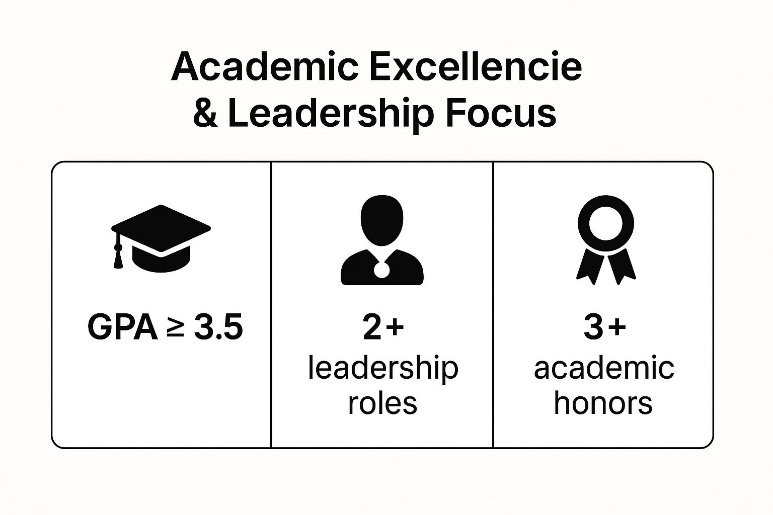 Infographic showing key data about Academic Excellence & Leadership Focus with statistics on GPA requirements, leadership roles, and academic achievements for student resumes