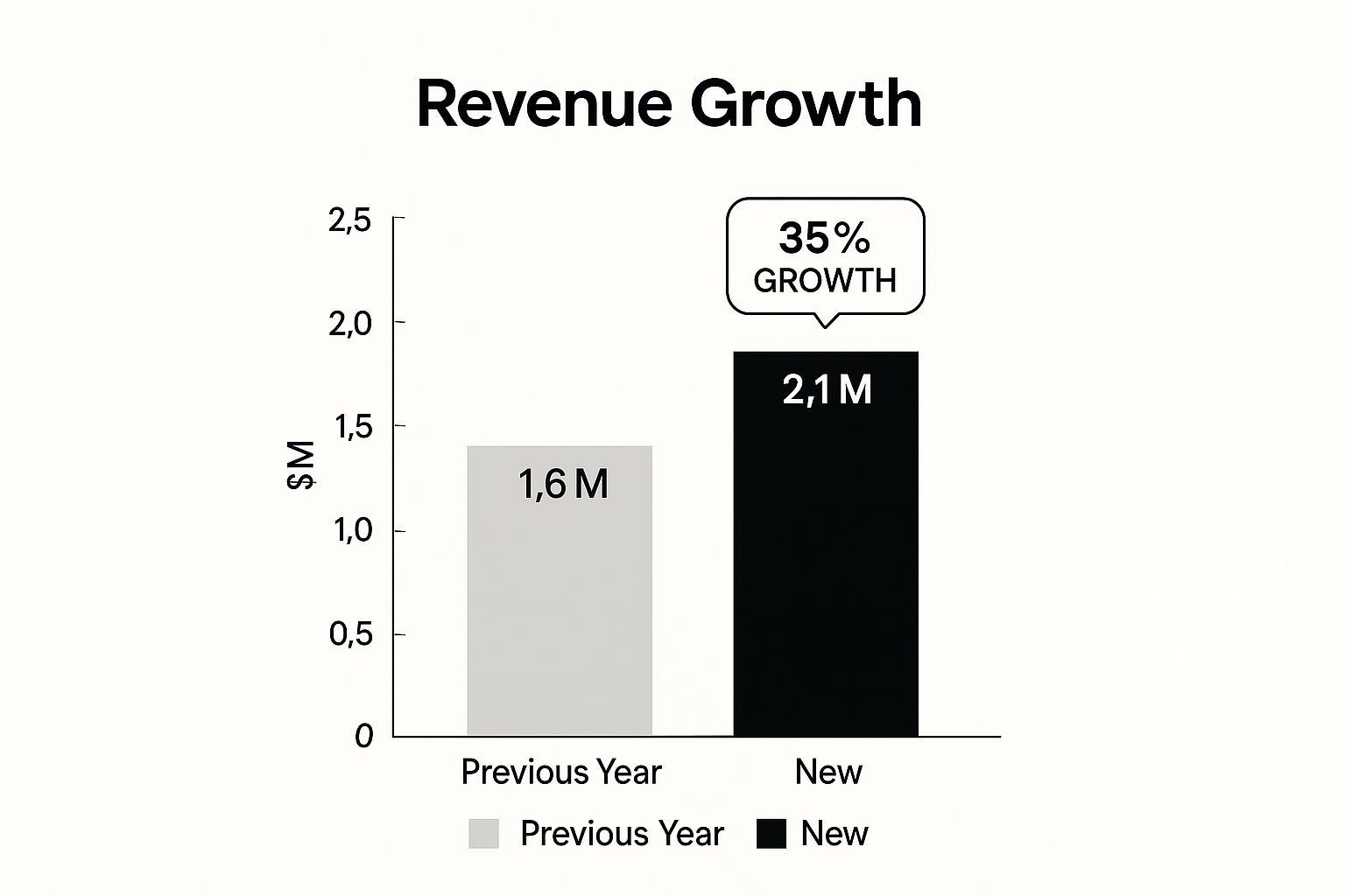 Infographic showing key data about Quantified Revenue Growth Achievements