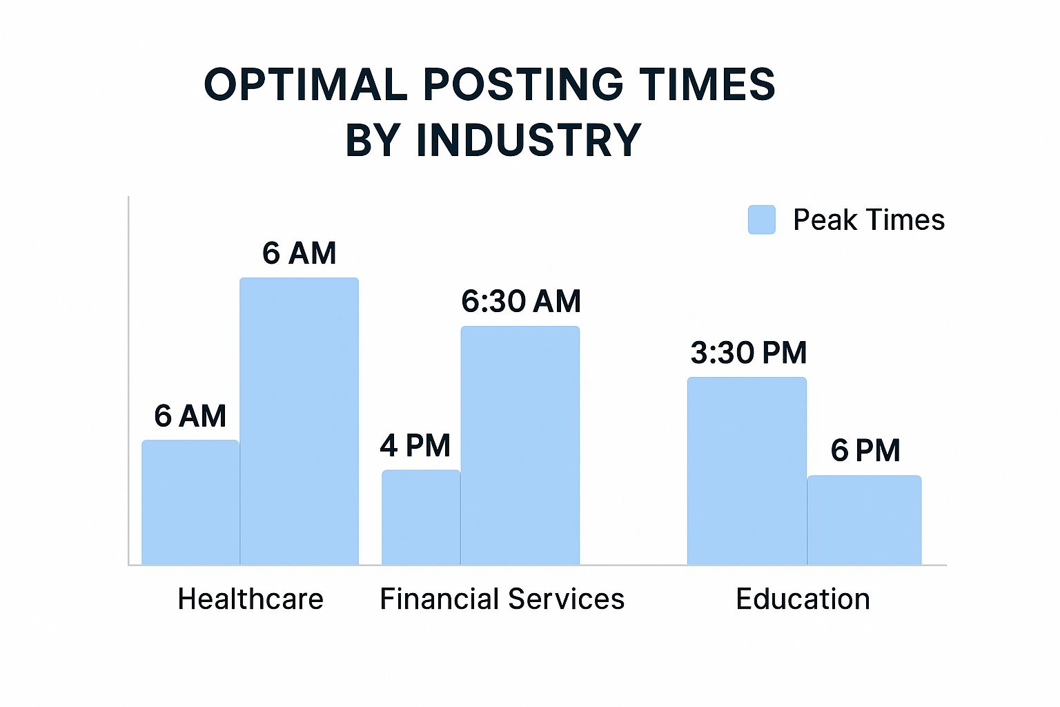 Infographic showing key data about Consider Industry-Specific Timing Variations