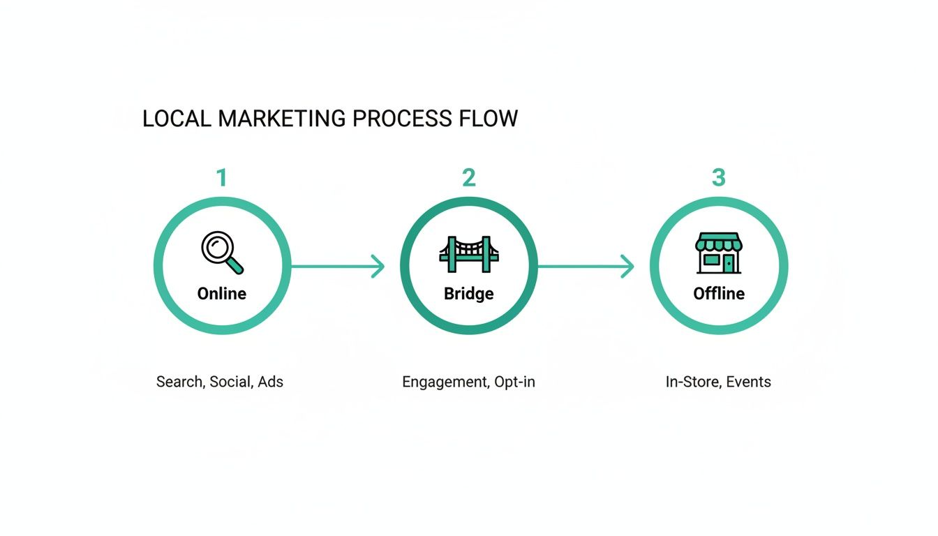 A local marketing process flow diagram illustrating online search, engagement, and offline store activities.