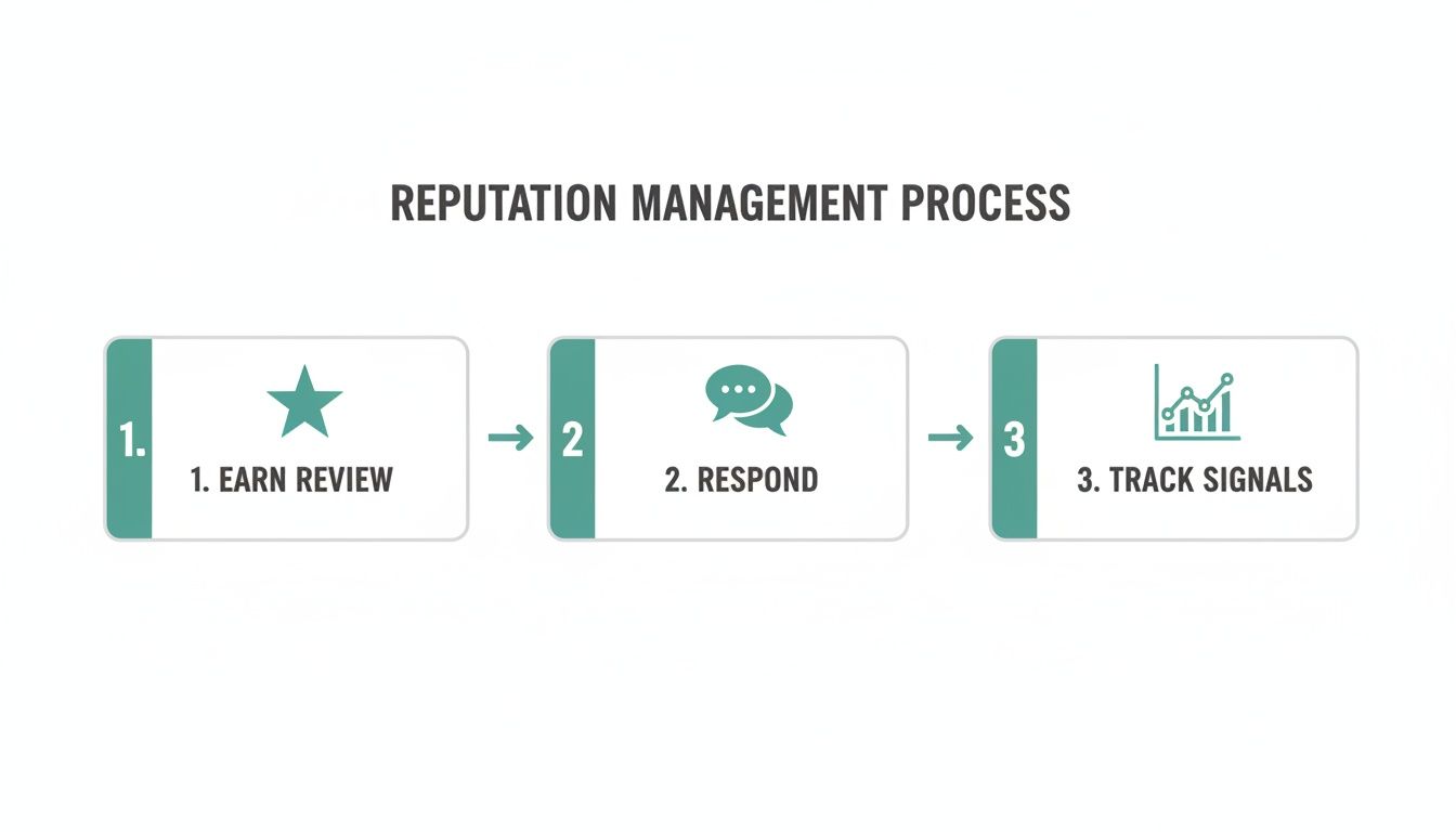 A visual guide illustrating a 3-step reputation management process: earn review, respond, and track signals.