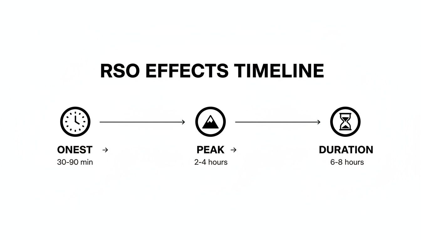 Timeline illustrating RSO effects: onset in 30-90 minutes, peak in 2-4 hours, and duration of 6-8 hours.