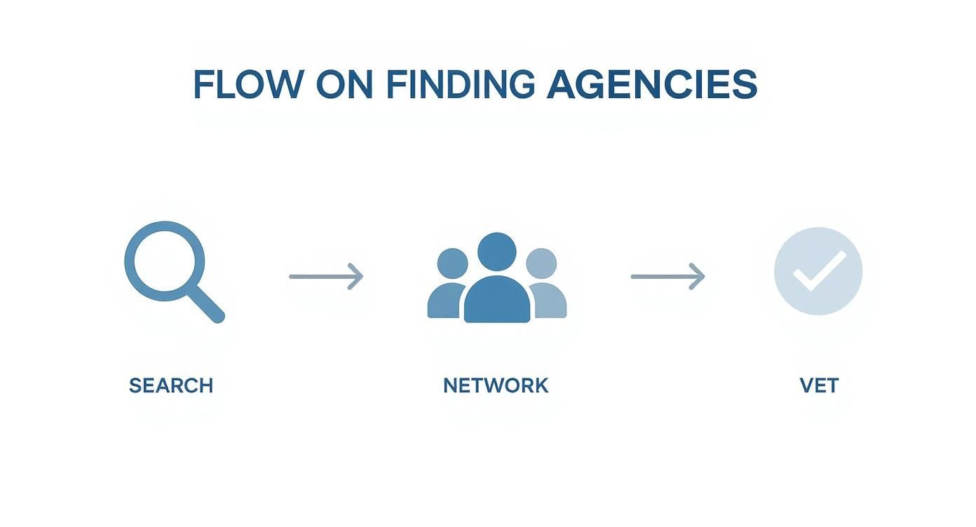 Flow diagram showing three steps to find agencies: search, network with people, and vet candidates