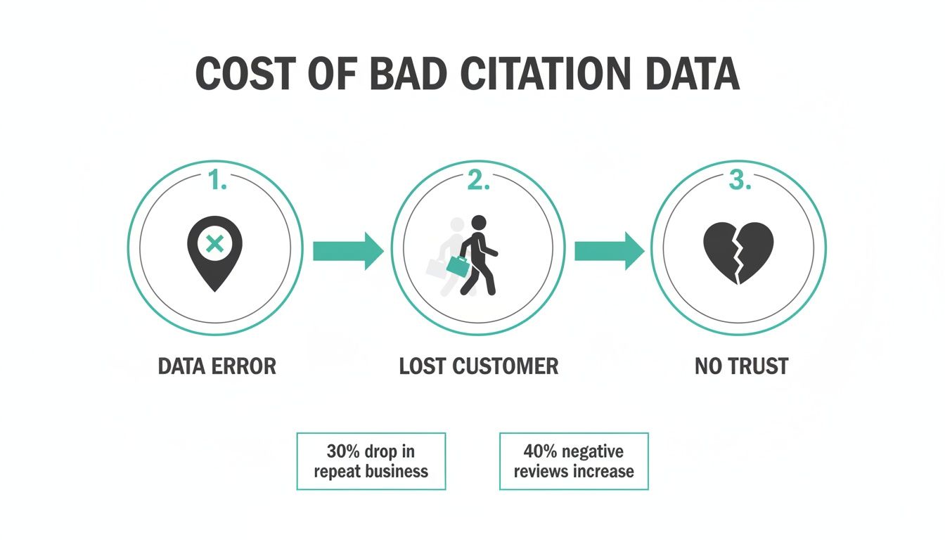 Infographic showing the cost of bad citation data: data errors, lost customers, and no trust, impacting repeat business and reviews.
