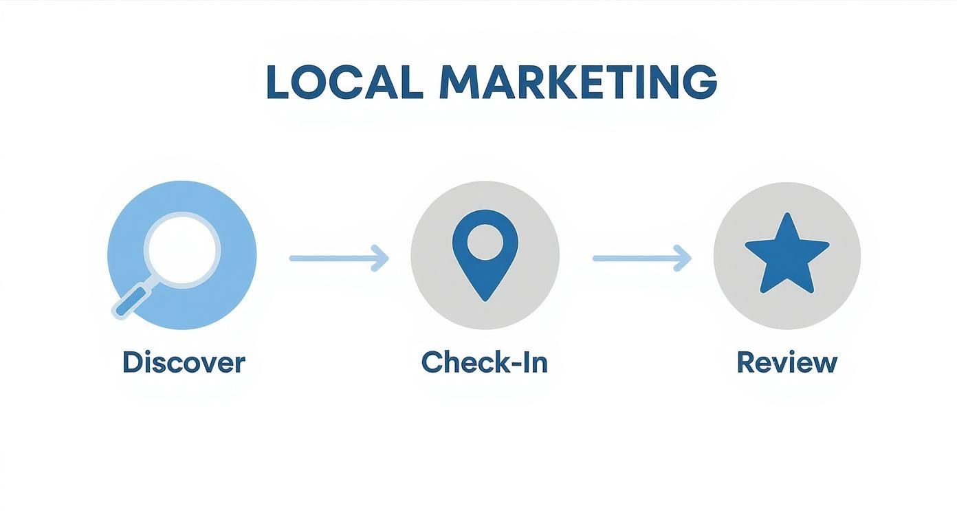 Infographic about how to create a facebook place