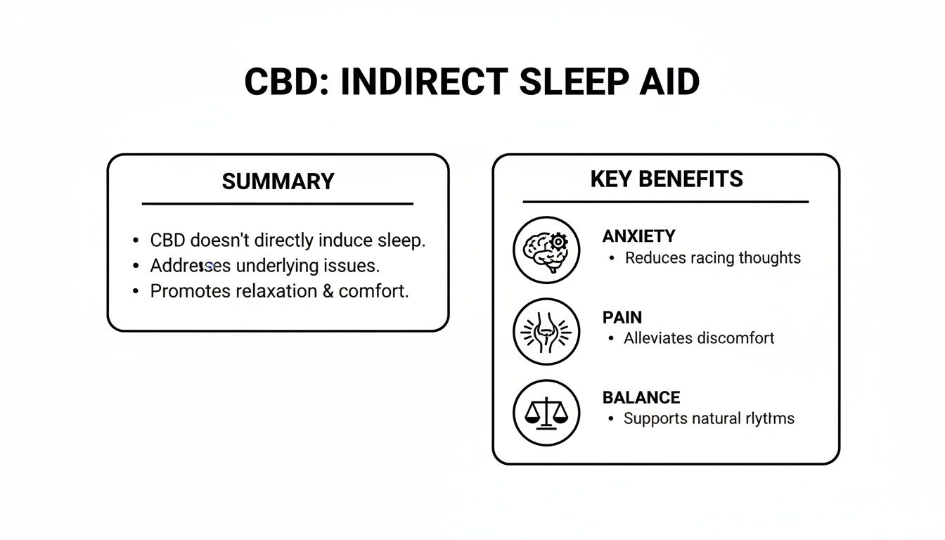 Infographic explaining CBD as an indirect sleep aid by addressing anxiety, pain, and promoting relaxation.