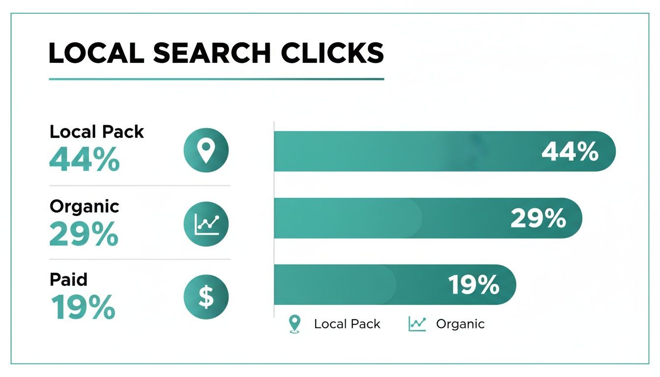 Bar chart illustrating local search click distribution: 44% Local Pack, 29% Organic, 19% Paid.
