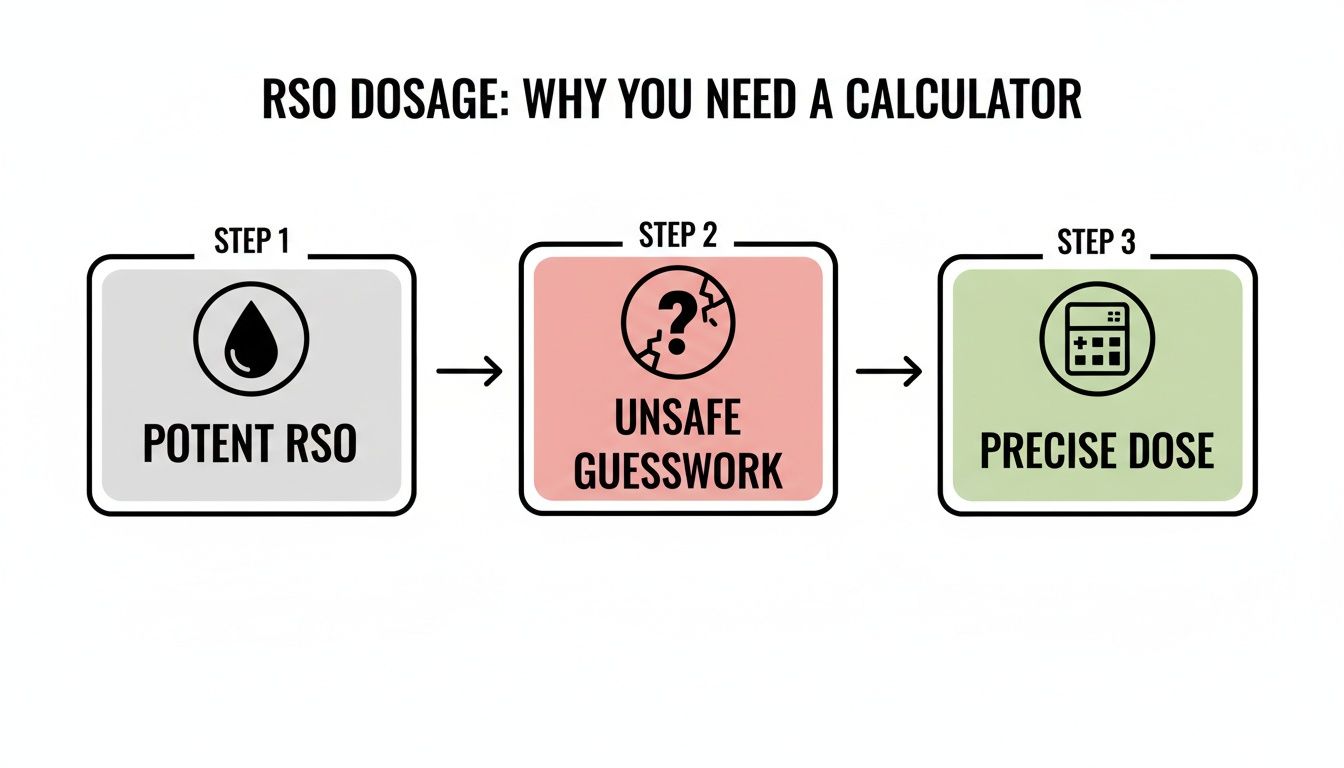 Flowchart showing potent RSO, unsafe guesswork, and the calculator's role in achieving a precise dose.