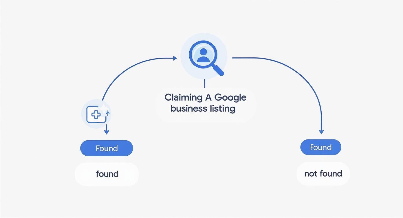 Infographic about free business listing google