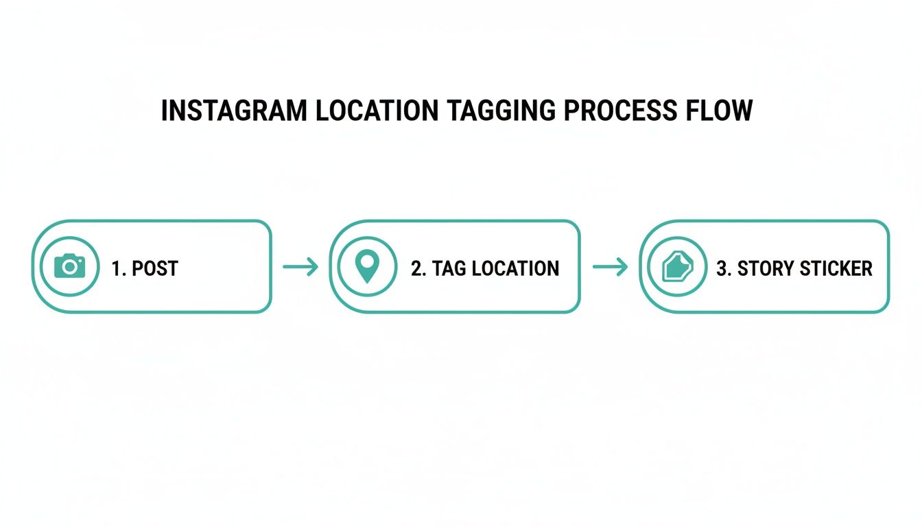Flowchart illustrating the Instagram location tagging process, showing steps: Post, Tag Location, and Story Sticker.