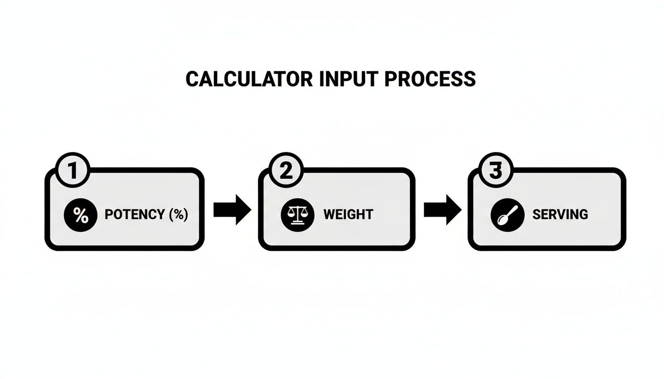 A diagram illustrating the calculator input process with steps: Potency, Weight, and Serving.