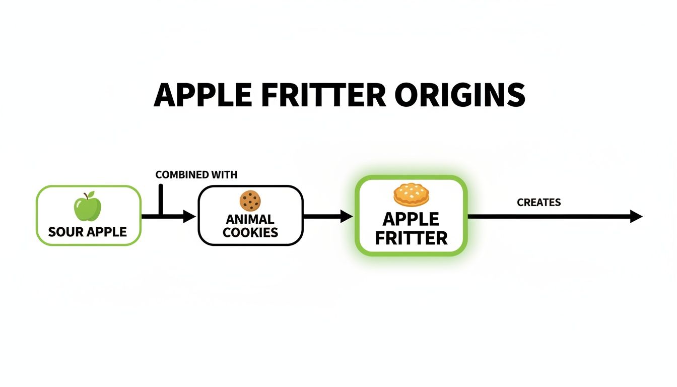 A flowchart illustrates the origins of an apple fritter, combining sour apple and animal cookies.