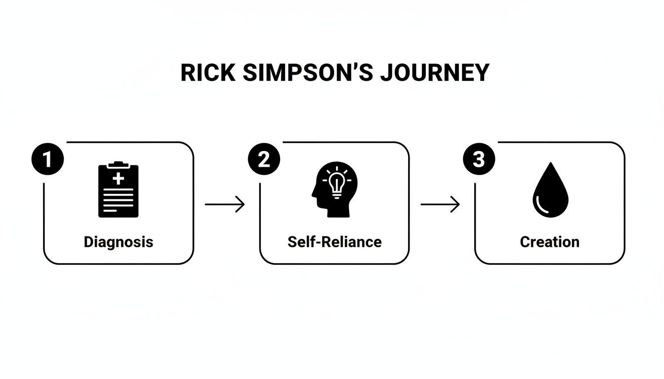 A three-step infographic showing Rick Simpson's journey, including Diagnosis, Self-Reliance, and Creation.