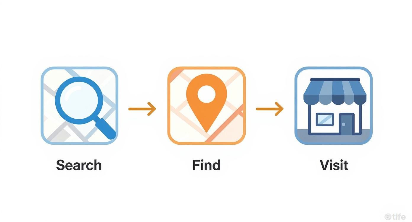 A diagram illustrating the steps of searching, finding, and visiting a local business on a map.