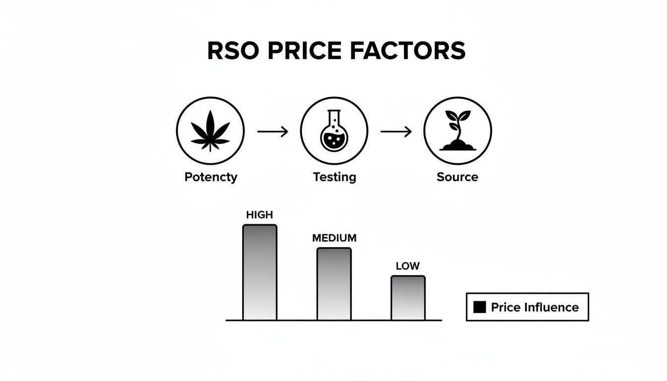 Diagram illustrating RSO oil price factors: potency, testing, and source, with price influence levels shown.