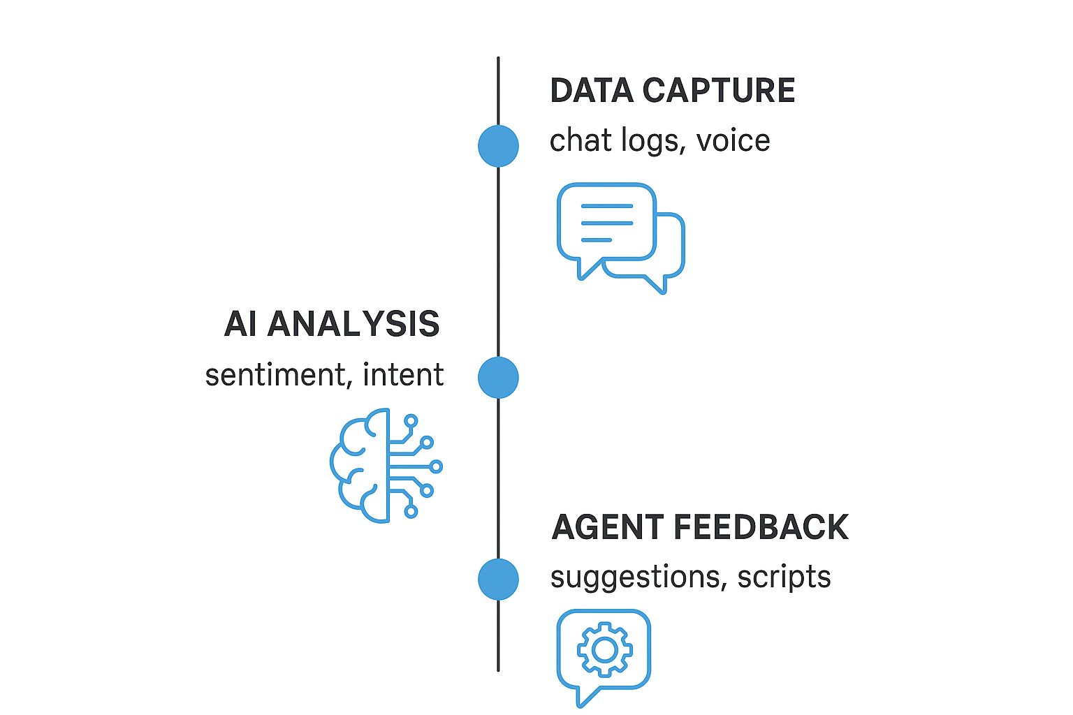 Infographic about real time agent assistance