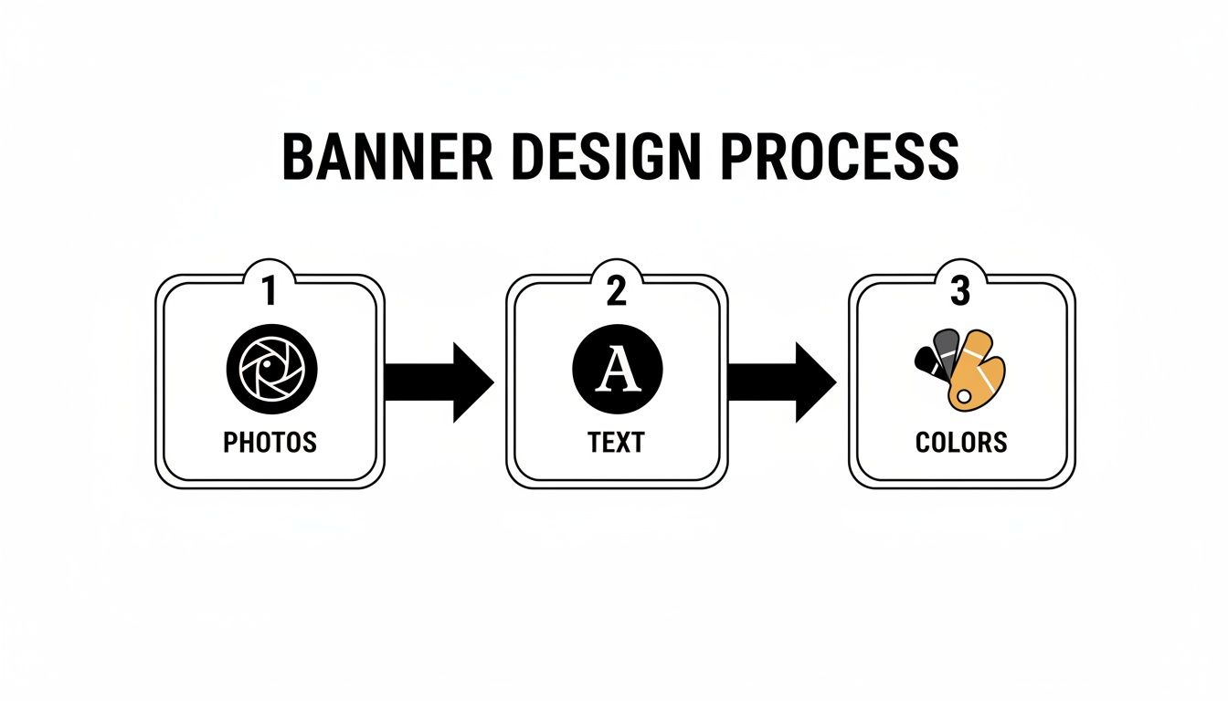 A graphic illustrating the banner design process with three steps: Photos, Text, and Colors.