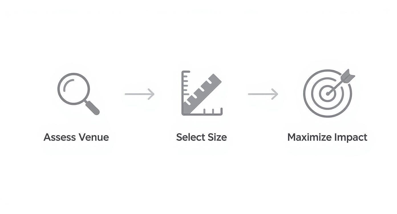 Three-step process: assess venue with a magnifying glass, select size with a ruler, and maximize impact with a target icon.
