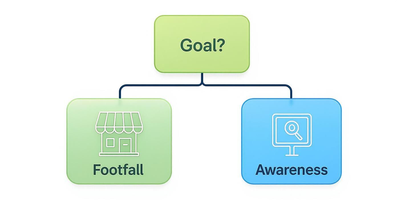 A flowchart showing a 'Goal?' leading to two options: 'Footfall' (store icon) and 'Awareness' (search icon).
