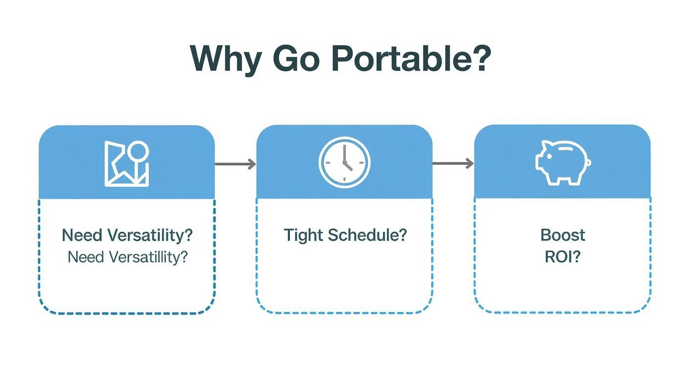 Flowchart illustrating why portable display solutions are beneficial for versatility, tight schedules, and boosting ROI.