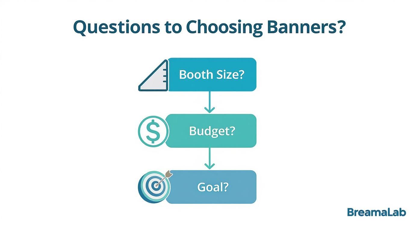 Flowchart outlining questions for choosing banners: booth size, budget, and marketing goal.
