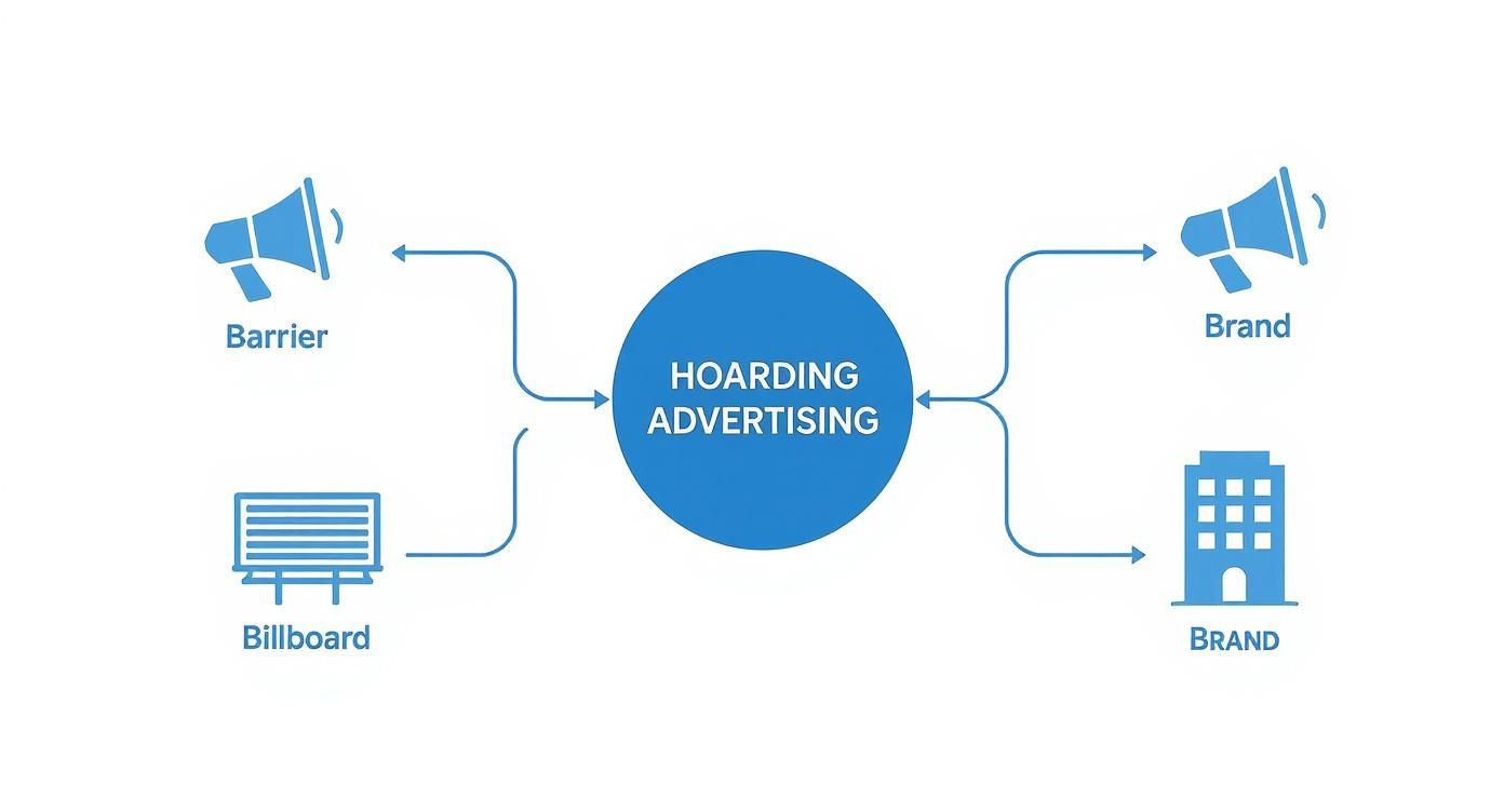 A diagram illustrates 'Hoarding Advertising' connected to barrier, billboard, and brand elements using megaphones and building icons.