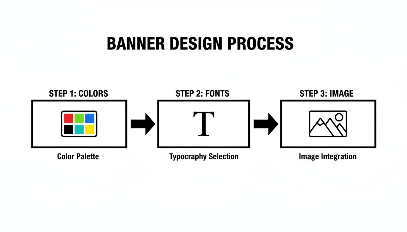 Diagram illustrating the three-step banner design process: colors, fonts, and image.