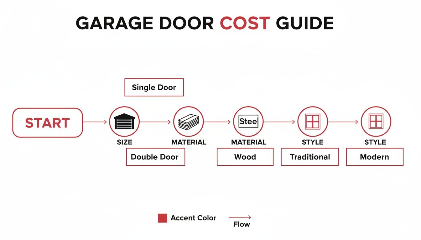 A flowchart guiding through garage door cost factors, including size, material, and style options.