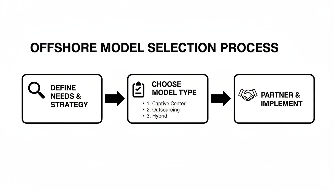 A three-step diagram outlining the offshore model selection process with icons for each step.