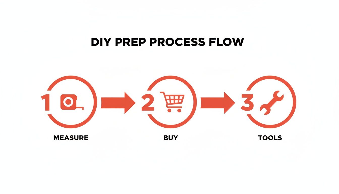 A DIY preparation process flow diagram showing three steps: Measure, Buy, and Tools.