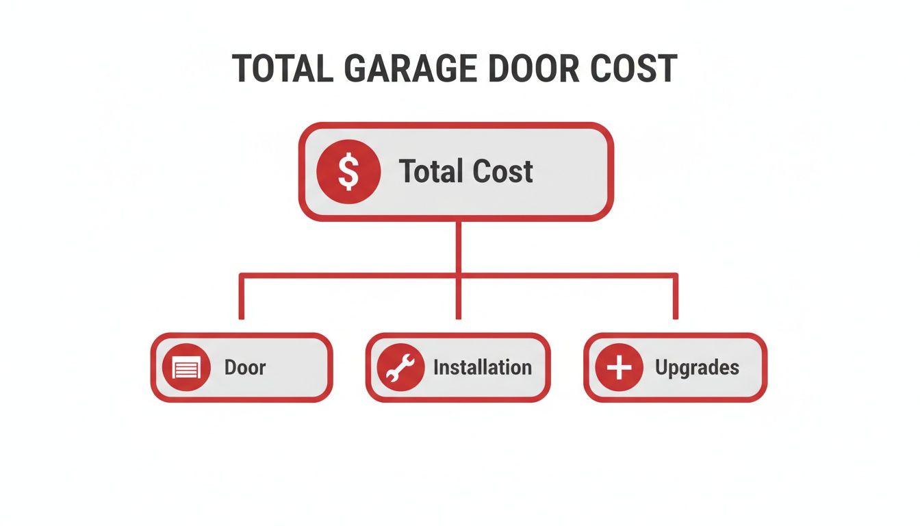 A flowchart titled 'Total Garage Door Cost' showing that total cost is comprised of the door, installation, and upgrades.
