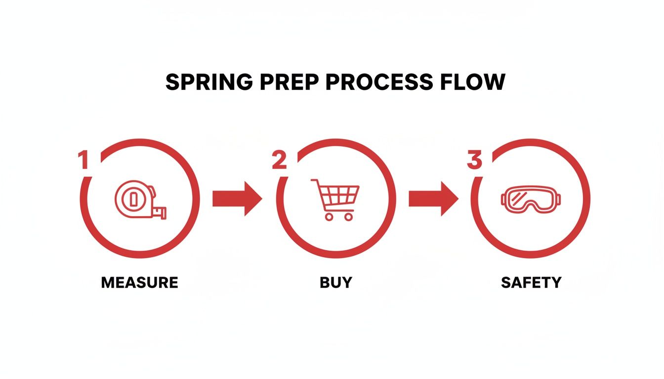 A three-step spring preparation process flow with icons for measure, buy, and safety.