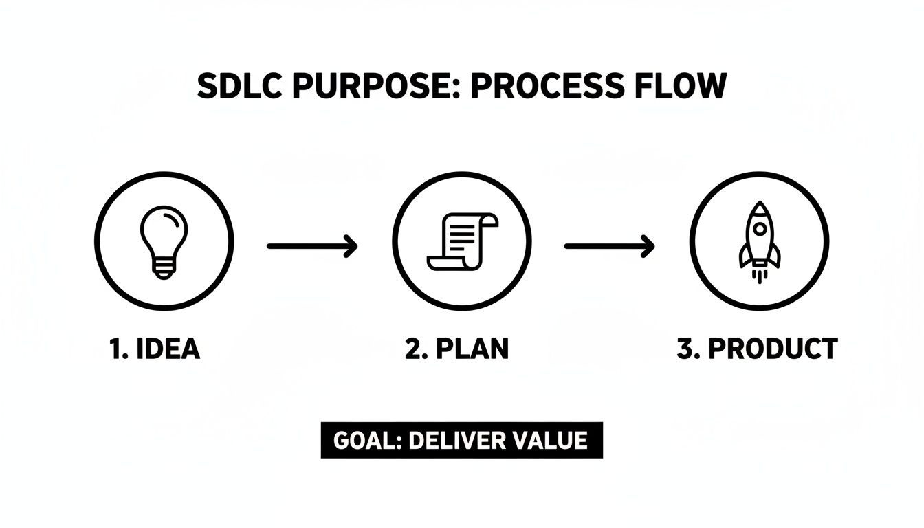 A visual diagram illustrating the SDLC process flow: Idea, Plan, and Product, with the goal to deliver value.