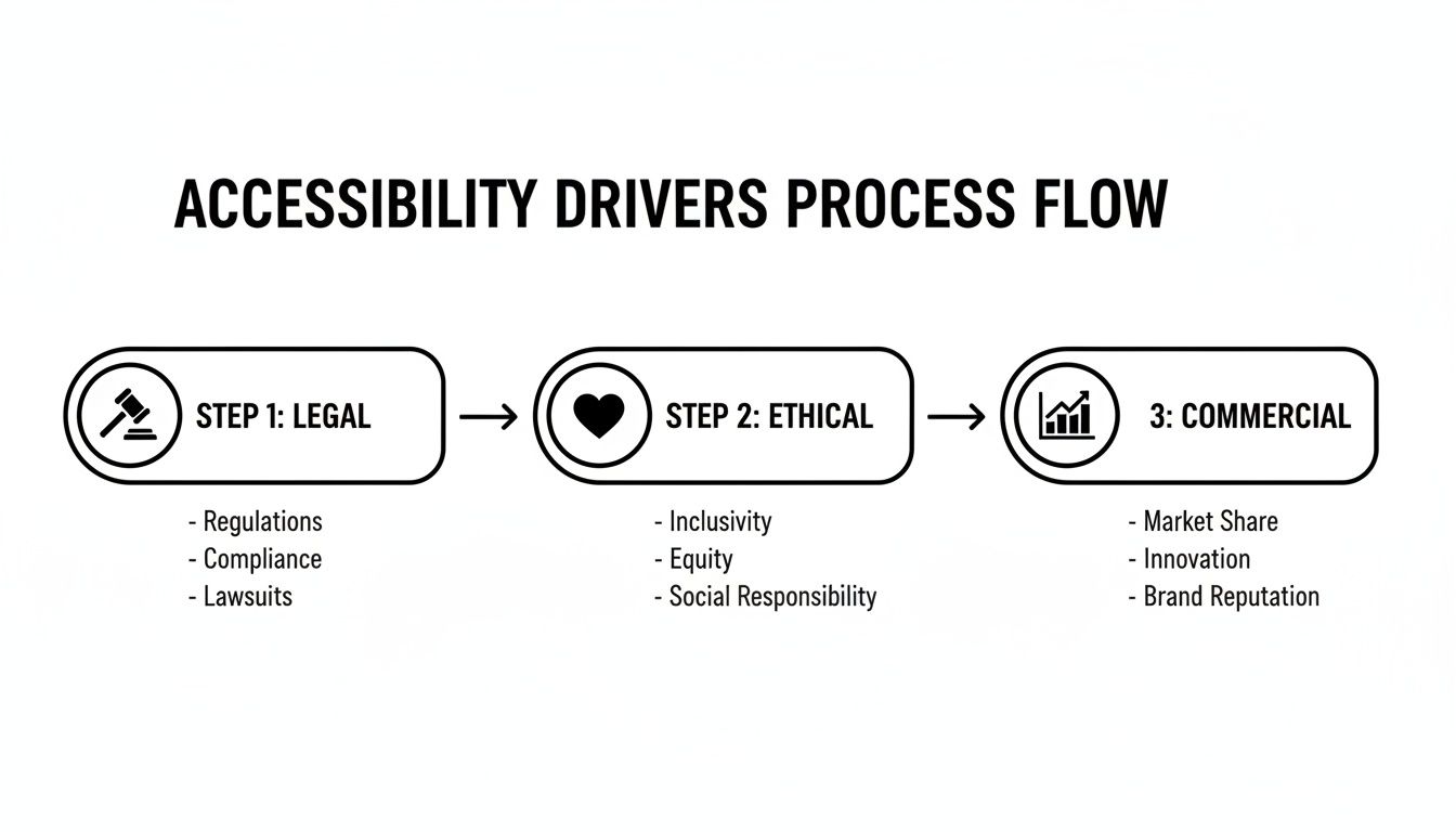 Flowchart illustrating accessibility drivers process flow with legal, ethical, and commercial motivations.