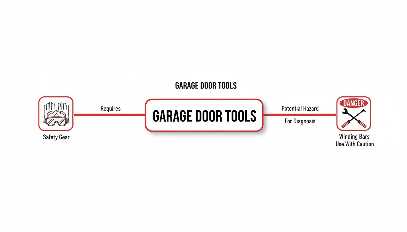 A diagram illustrating garage door tools, requiring safety gear, and warning about winding bars.