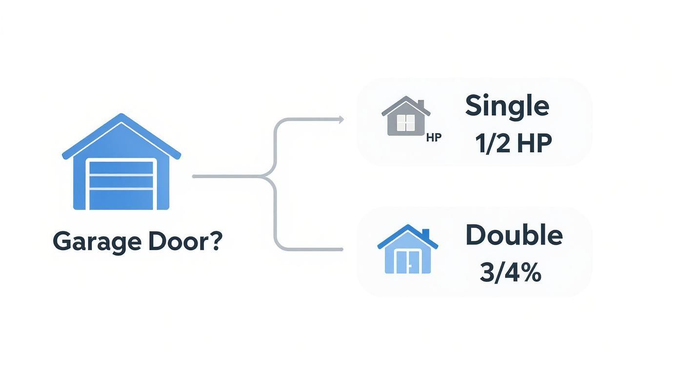 Diagram showing garage door opener horsepower options: single half HP and double three-quarter percent