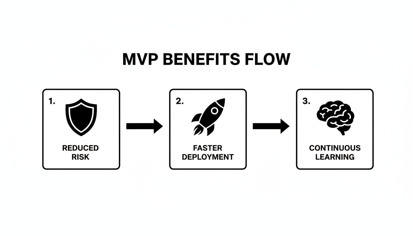 Flowchart illustrating the three main benefits of MVP: reduced risk, faster deployment, and continuous learning.