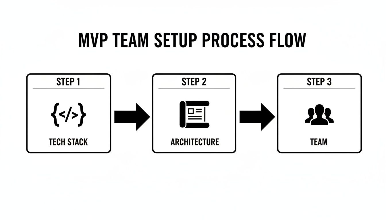 A flow chart illustrating the MVP team setup process, detailing steps for tech stack, architecture, and team.