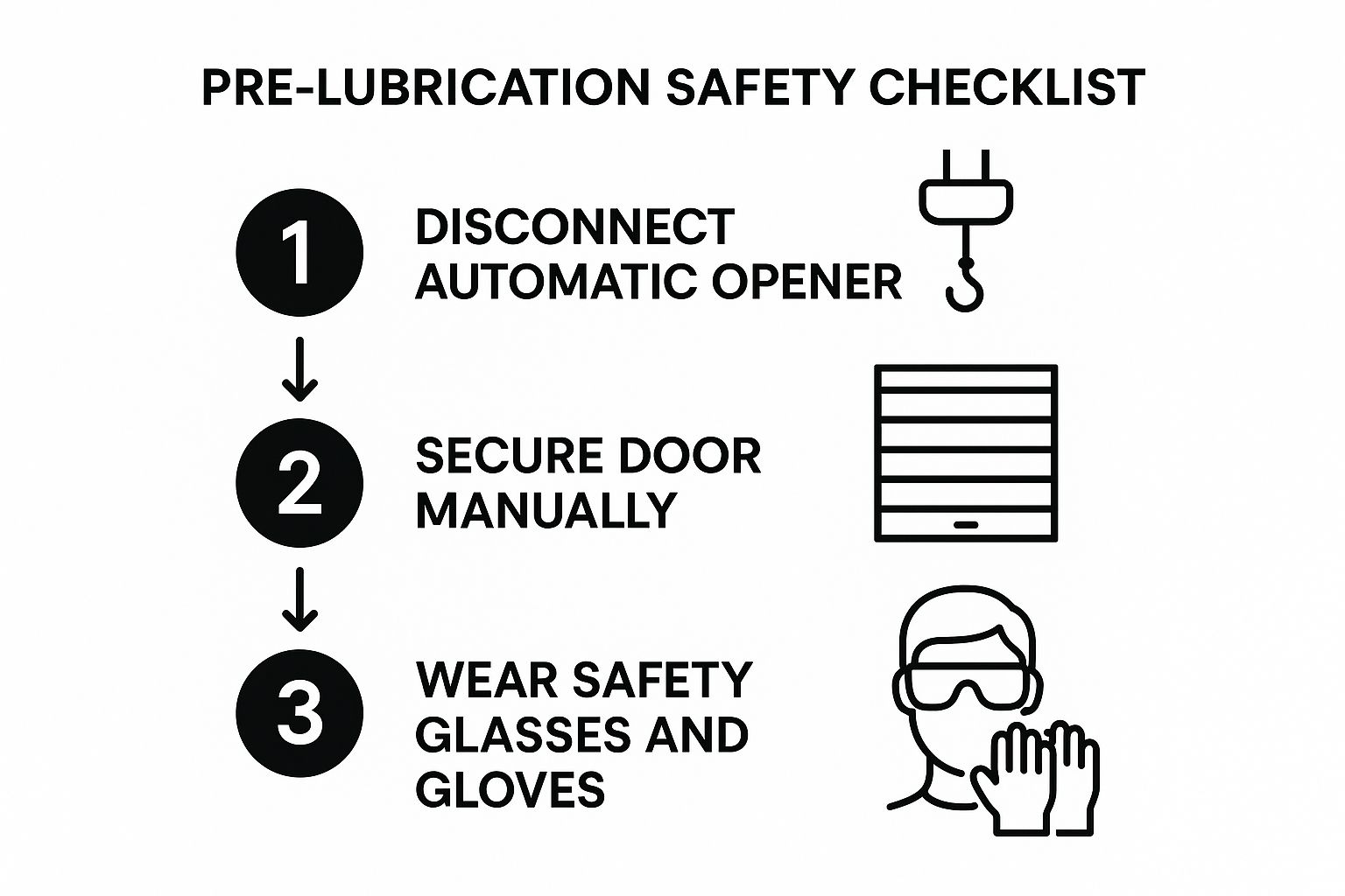 Infographic about how to lubricate garage door rollers