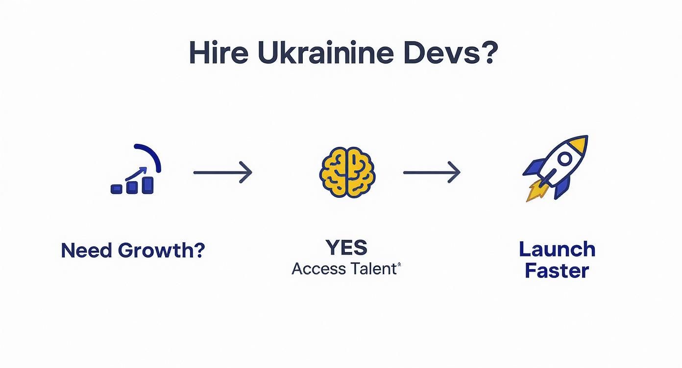 Infographic decision tree for hiring Ukrainian developers to achieve business growth and faster product launches.