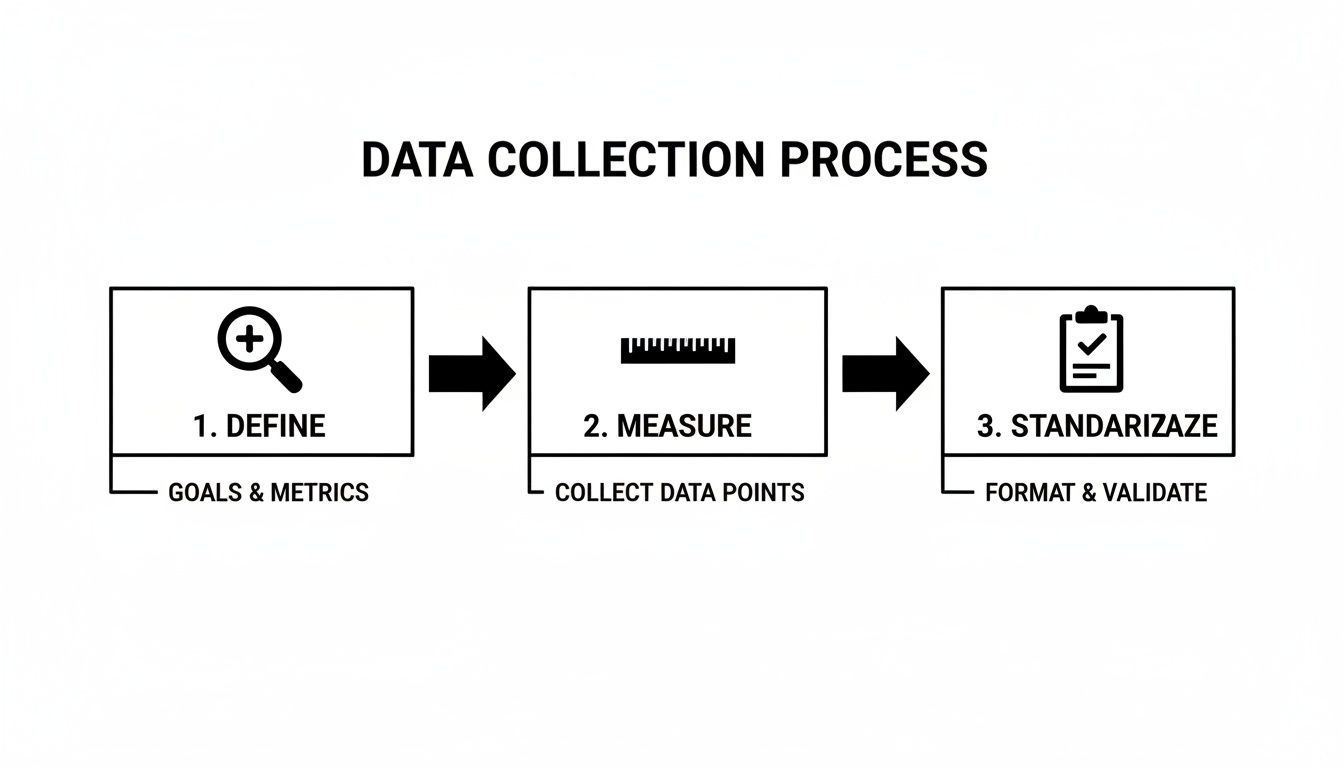 A data collection process flowchart with three steps: define goals, measure data, and standardize format.