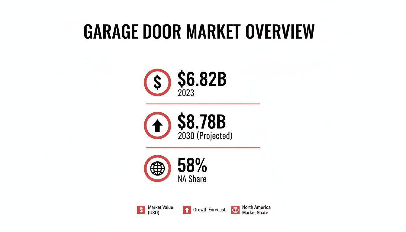Garage door market overview displaying 2023 value, 2030 projected growth, and North America share.