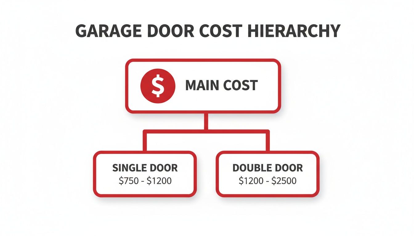 Garage door cost hierarchy diagram showing prices for single doors ($750-$1200) and double doors ($1200-$2500).