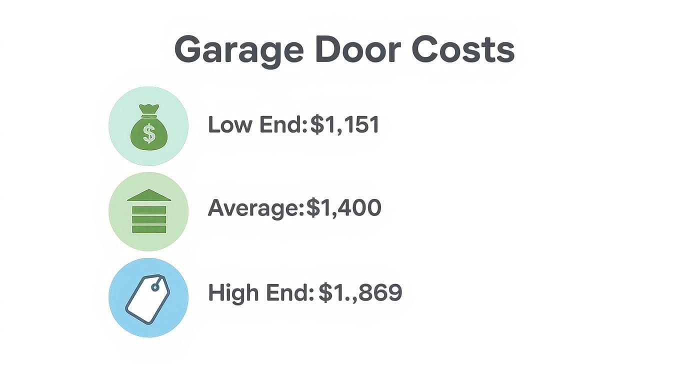 Infographic about new garage door cost