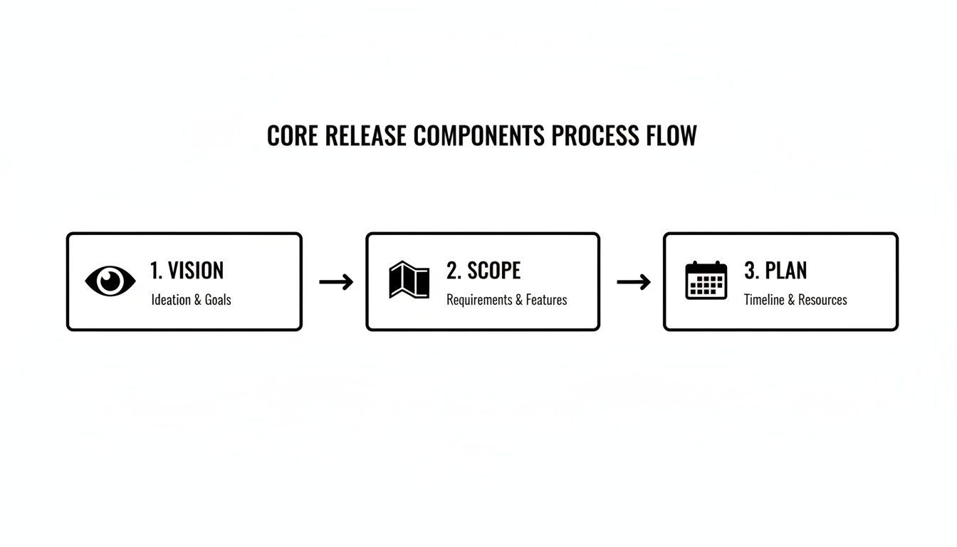 Core release components process flow diagram outlining vision, scope, and plan stages for product development.