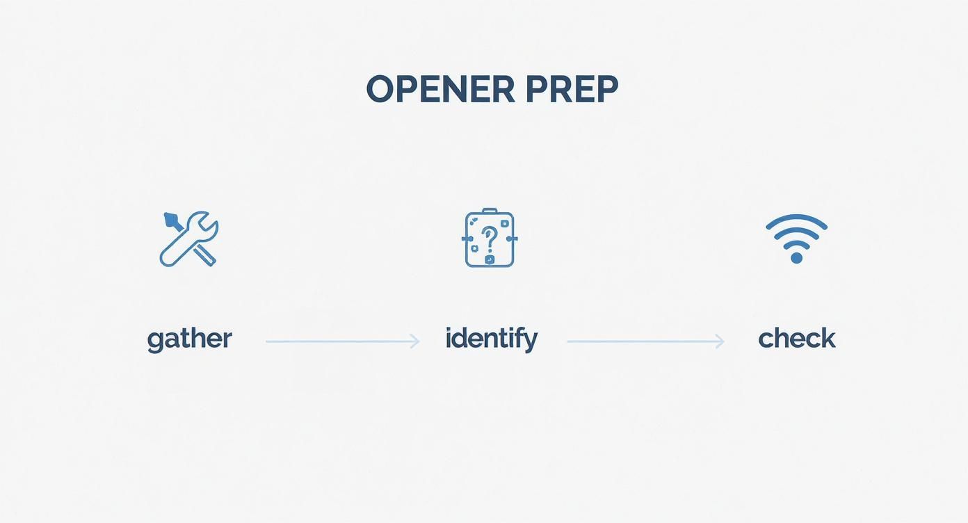 Infographic about how to program a new garage door opener