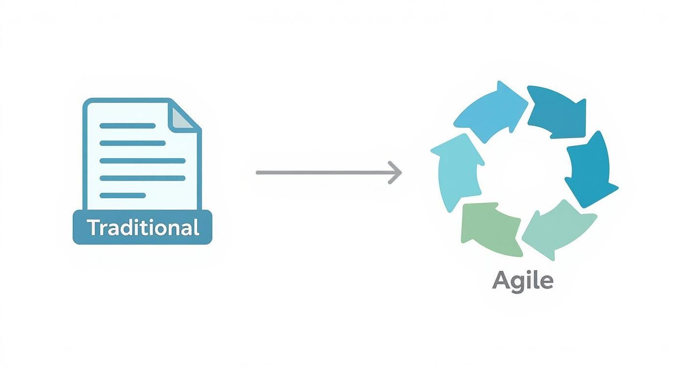A diagram illustrating the shift from a traditional, document-based approach to an agile, iterative cycle.