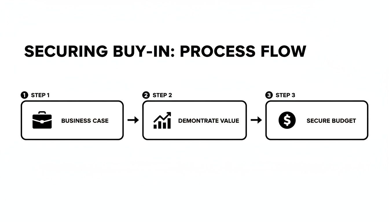 A three-step process flow for securing buy-in, outlining business case, demonstrating value, and securing budget.