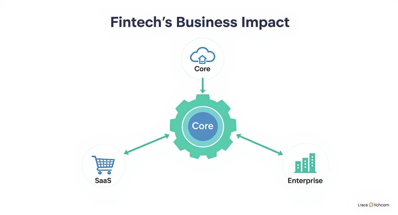 Fintech business impact diagram showing core technology connecting cloud services, SaaS, and enterprise solutions